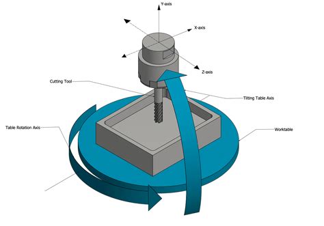 5 axis cnc mill manufacturer|5 axis cnc diagram.